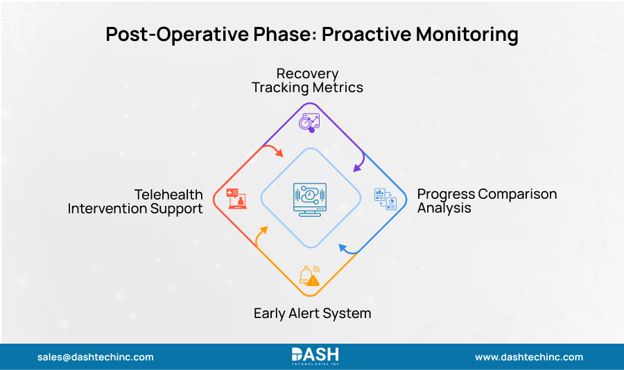 Post-Operative Phase Proactive Monitoring