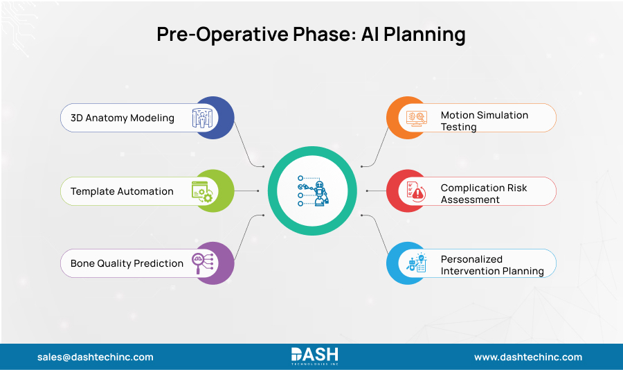 Pre-Operative Phase AI Planning
