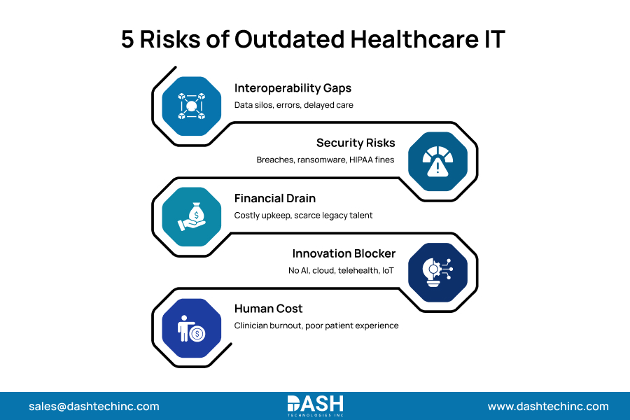 5 Risks of Outdated Healthcare IT