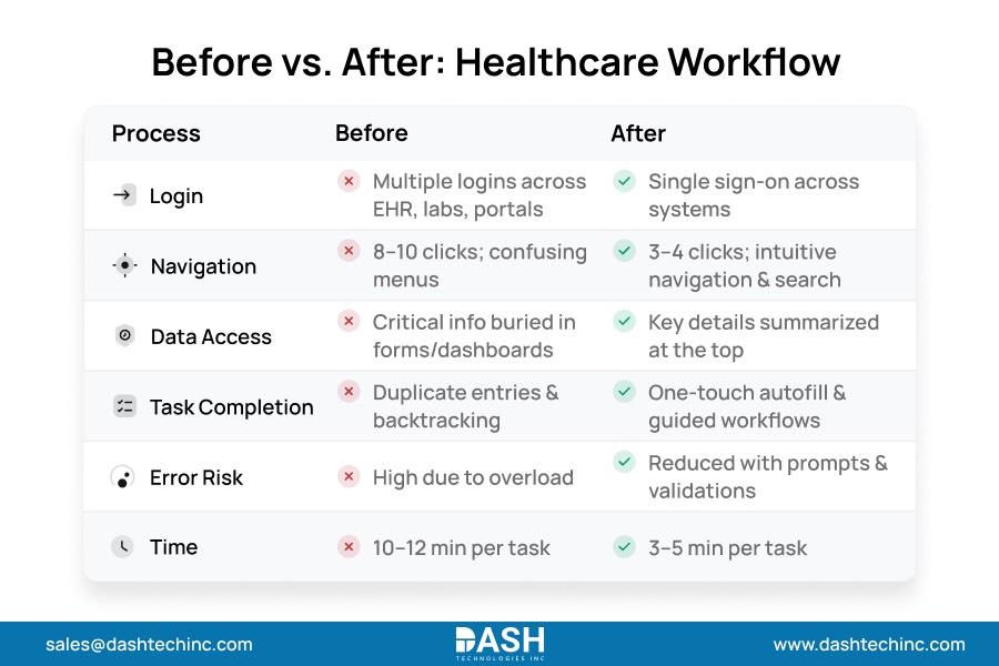 Before vs. After Healthcare Workflow