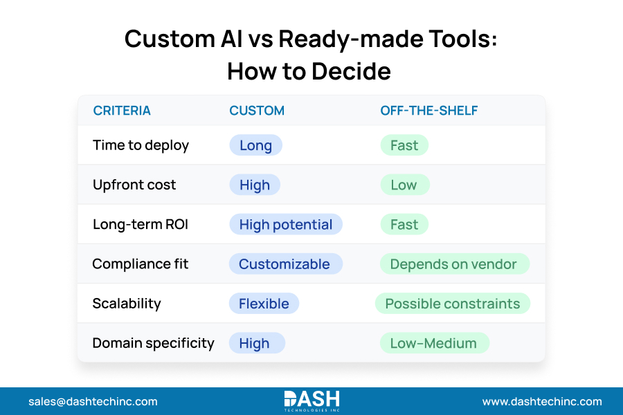Custom AI vs Ready-made Tools How to Decide