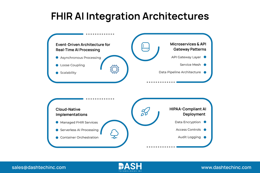 FHIR AI Integration Architectures