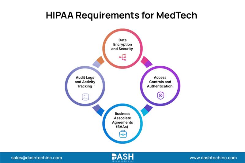 HIPAA Requirements for MedTech