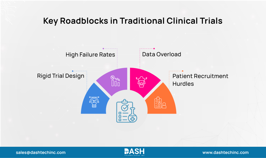 Key Roadblocks in Traditional Clinical Trials