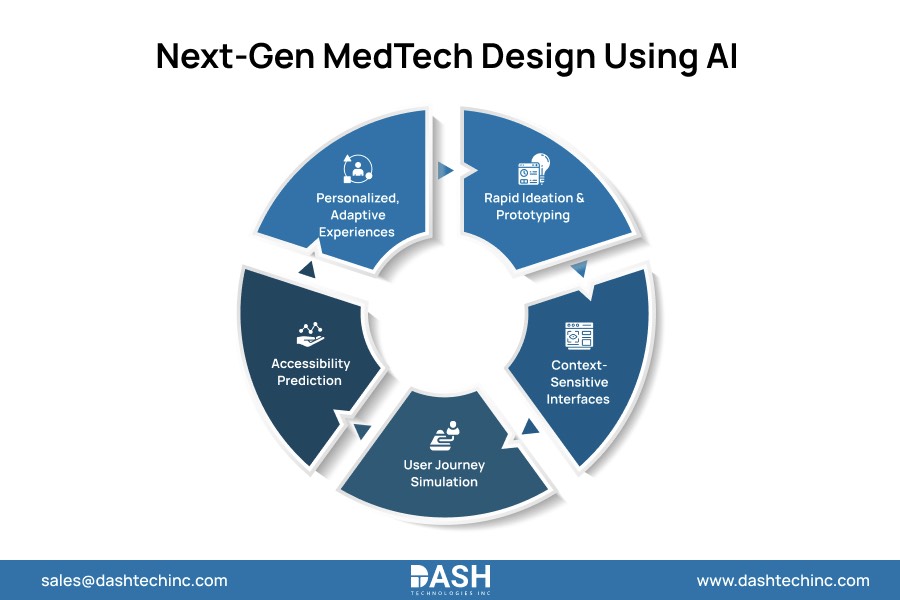 Next-Gen MedTech Design Using AI