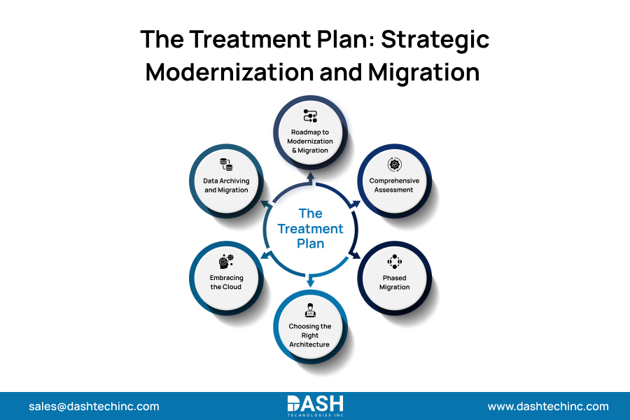 The Treatment Plan_ Strategic Modernization and Migration