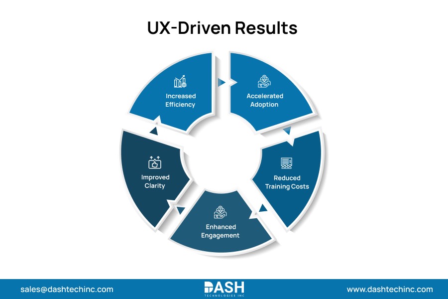 UX-Driven Results for Providers and Patients