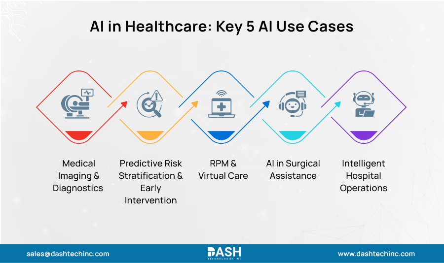 AI in Healthcare: Key 5 AI Use Cases