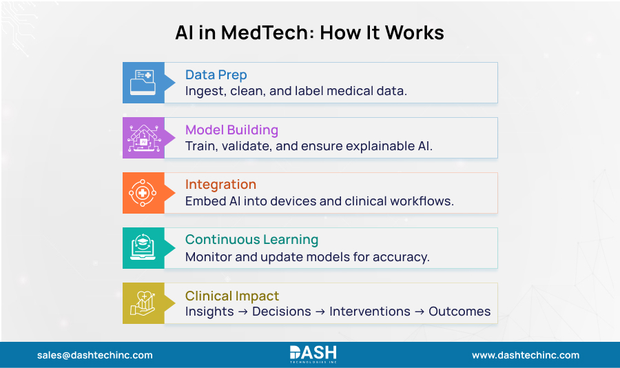 AI in MedTech - How It Works