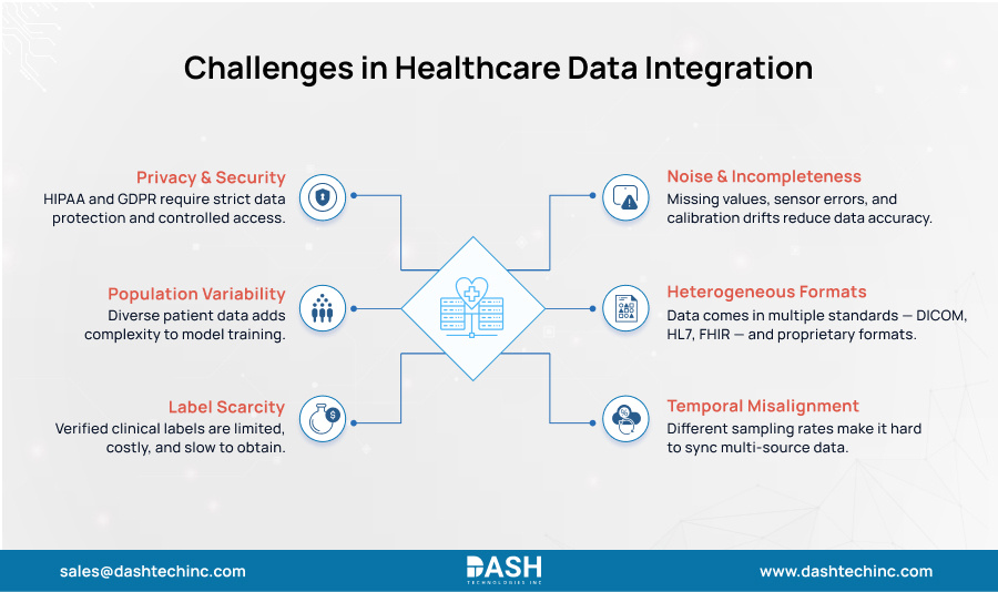 Challenges in Healthcare Data Integration
