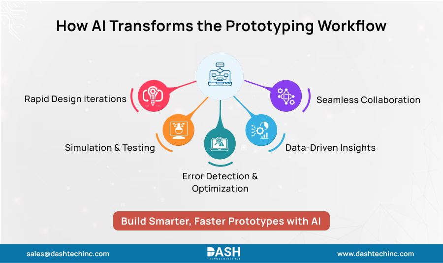 How AI Transforms the Prototyping Workflow