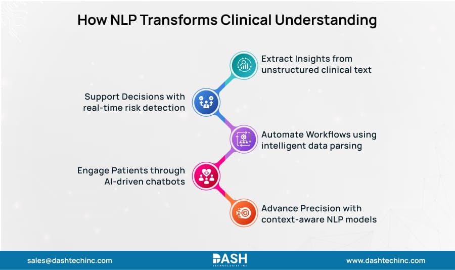 How NLP Transforms Clinical Understanding
