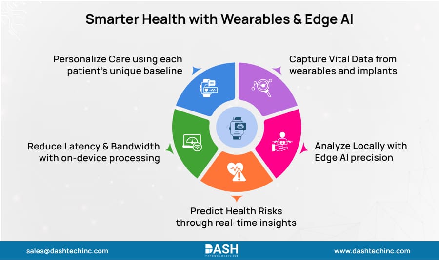 Smarter Health with Wearables & Edge AI